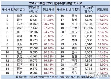 全国各县区房价,全国三线城市