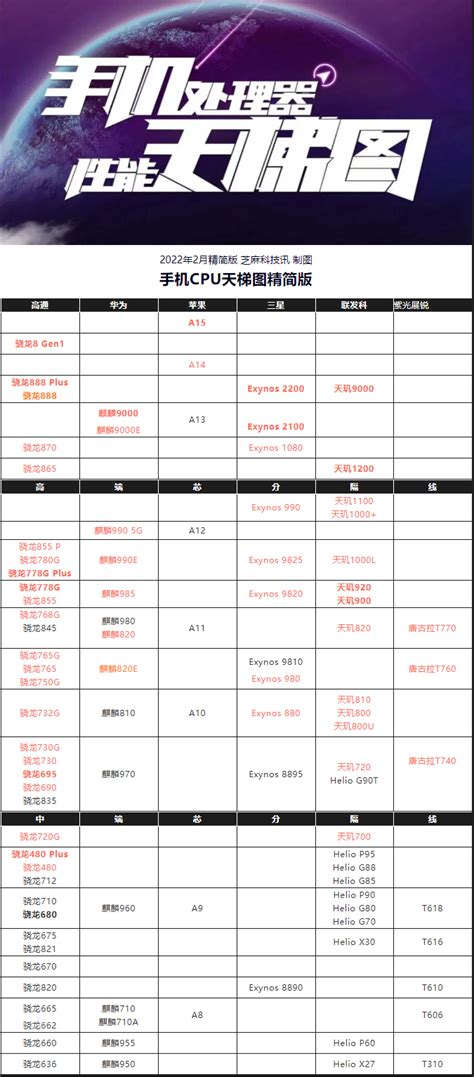 手机cpu性能天梯图2022年2月 处理器天梯图2022年2月