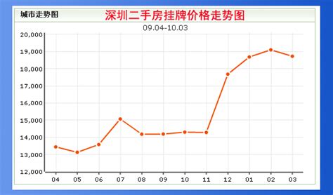 深圳那个区房价低,我想在深圳买房