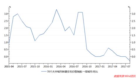 2018年房价见顶,兰州主城四区的房价见顶了吗