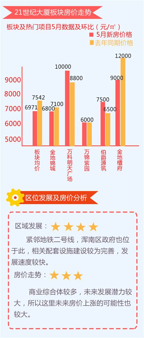 沈阳房价过去走势图,2020年沈阳房价走势