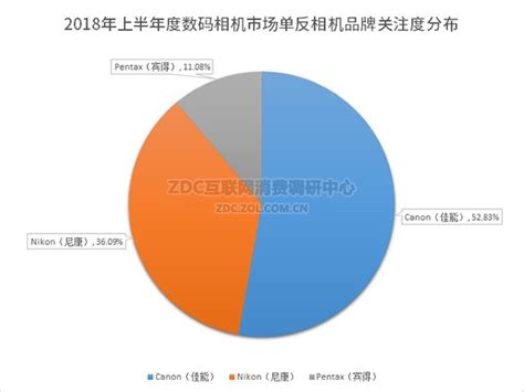 照相机哪个牌子好,相机的品牌前十名