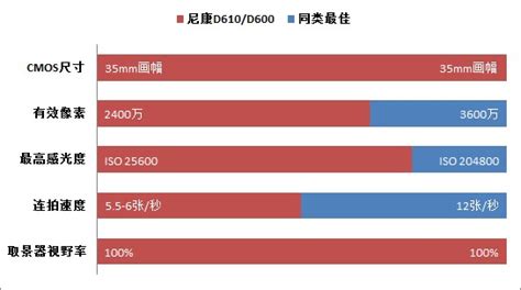 尼康d600和d610的区别,D610和D600新固件