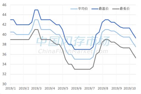 固态硬盘价格走势图,准备去备货却发现固态硬盘价格上涨了