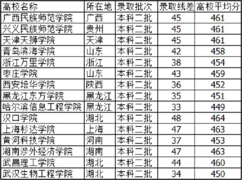 河北高考理科410分能报什么学,能报什么大学