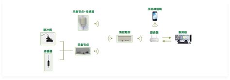 企业物联网平台,物联网的应用实例