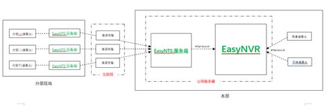 配置个流媒体服务器来解决,如何做监控流媒体服务器 多用户