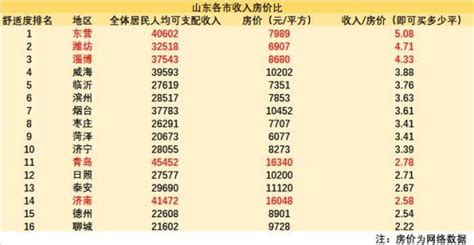 潍坊2017年房价,潍坊房价还涨吗