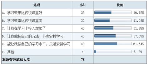 翻转课堂经久不衰,为什么要运用翻转课堂