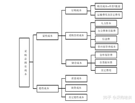 集中采购怎么考核,采购绩效考核常用公式