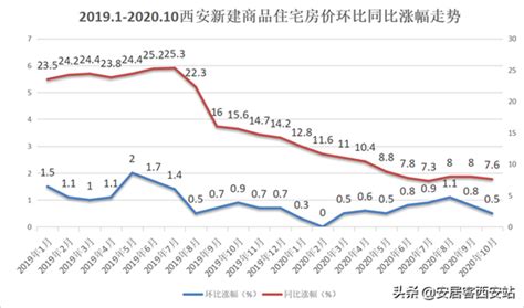 7月西安新建商品房价,预计2019年房价会如何