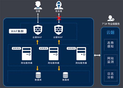 服务器ddos,防御服务器