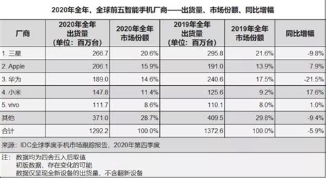 为什么三星销量全球第一 三星手机销量全球第一