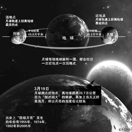 为什么月球离地球这么远还能看到,月球离地球那么远