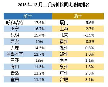 4月房价上涨最高的城市,多城市地价上涨