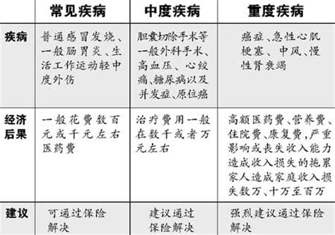 重大疾病保险哪种好,重大疾病保险好不好