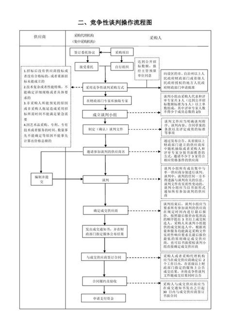 多少资金必须竞争性谈判,竞争性谈判资金标准