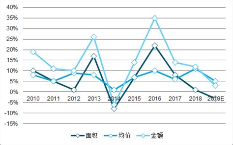 2019年 房价,2019年房价会怎样