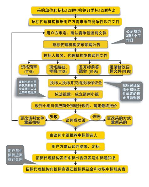 竞争性谈判4家怎么办,如何避开竞争性谈判陷阱