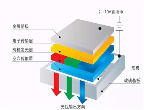 oled和lcd的区别,OLED和LCD有什么区别