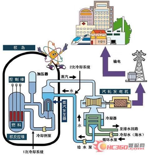 独占鳌头的火力发电,火力发电原理