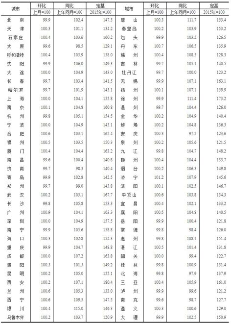 2017年大中城市房价,70个大中城市中