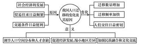 历史上国内人口迁移与影响,为什么要分析人口迁移