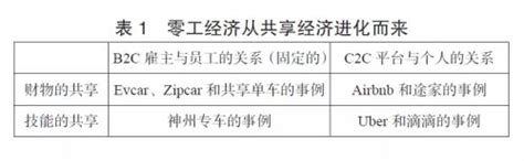 为什么会出现零工经济,未来趋势会是怎样