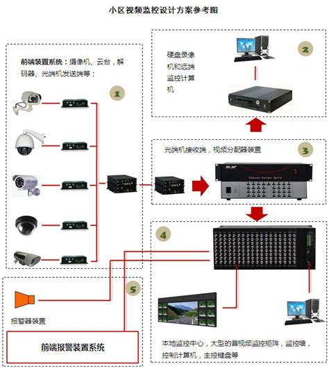 开安防监控摄像头店进货,监控安装方案