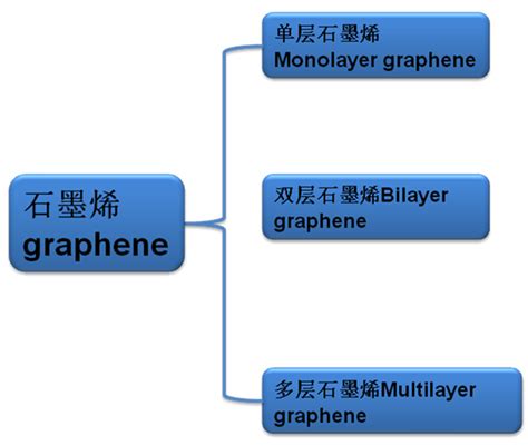 魔角石墨烯二层变三层,石墨烯 论文怎么写