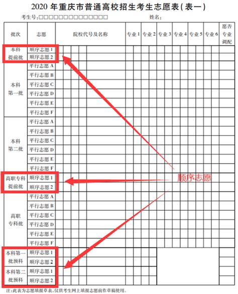 高考什么叫顺序志愿,高考顺序志愿注意什么问题