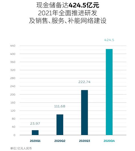 对蔚来汽车来说 蔚来汽车融资