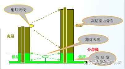 室内 为什么 信号 差,地下室信号都很好