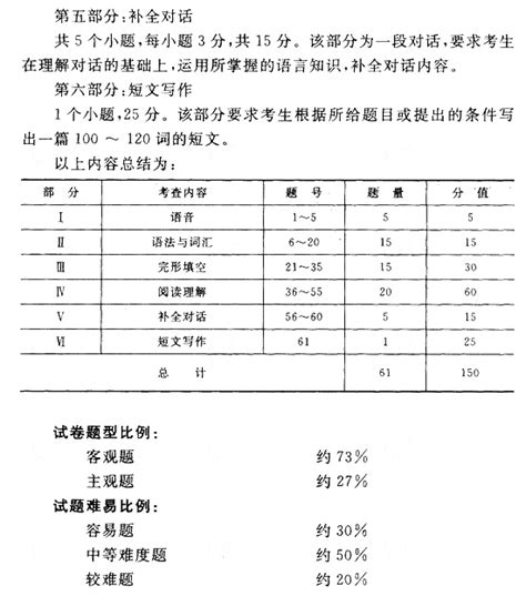 成人高考英语考什么,成人高考具体考什么