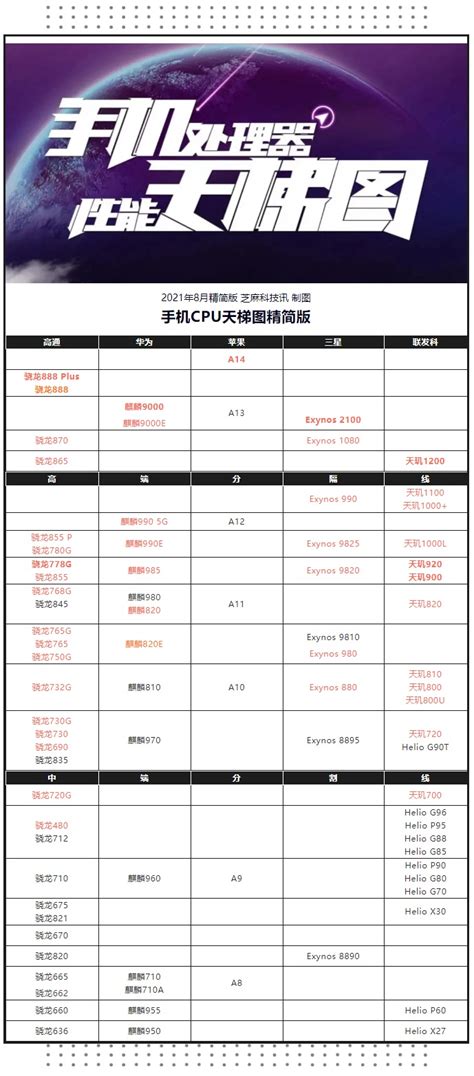 性能手机排行榜2022 45个商家比价