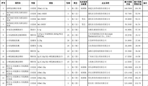 杭州药品什么时候招标,新增42种常规药品