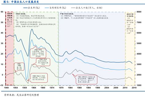 中国房价与出生率,出生率就上去了