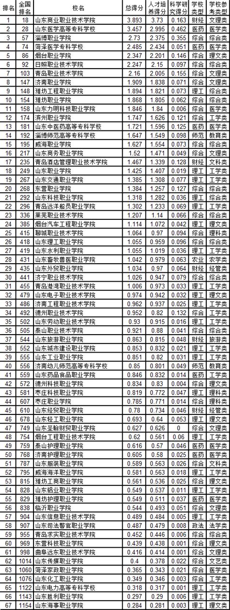 山东580分能上什么大学,有什么大学可以推荐吗