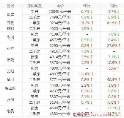 2017年7月重庆房价走势,重庆楼市会涨吗