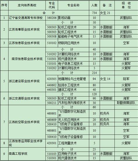 高考后军校体检是什么时候,高考报军校的时候体检难吗