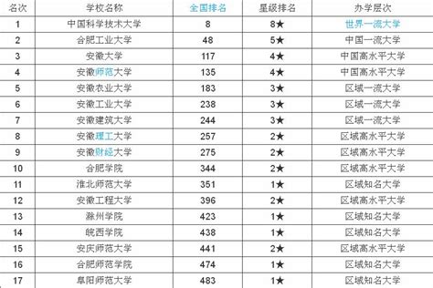 安徽515分能上什么大学,安徽文科559能上什么大学