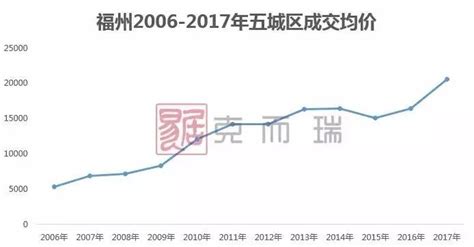 福州近十年房价走势图,温州福州房价都在跌