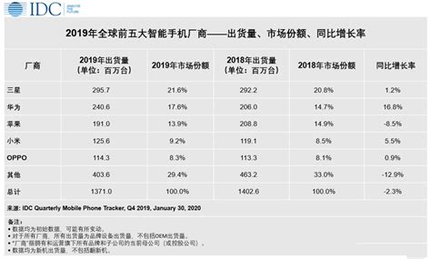 2021整年中国市场手机销量排行榜 中国市场手机销量排名