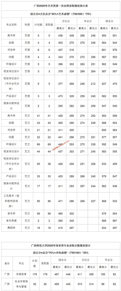 广西有什么2本大学分数线是多少,广西好的二本高校有哪些