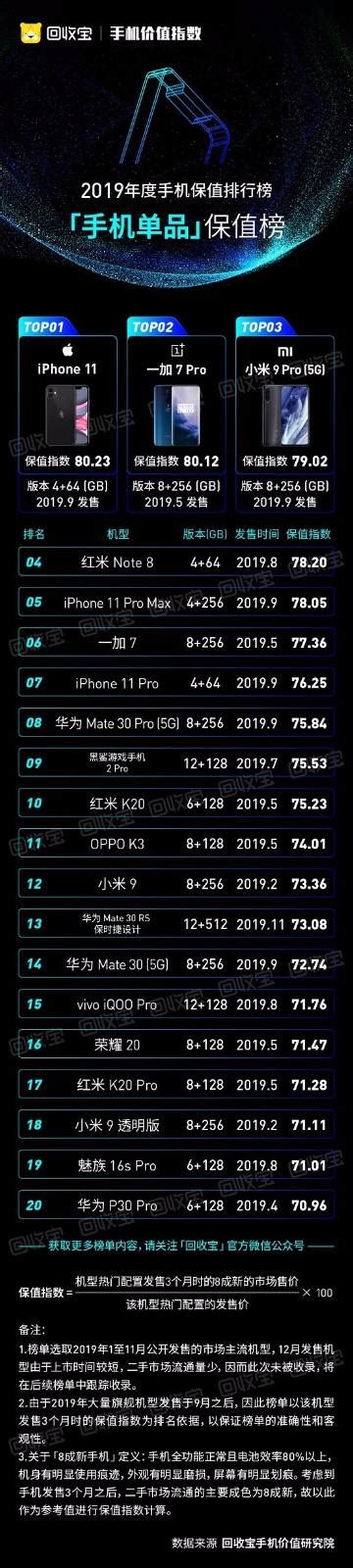年度保值手机排名 最保值的手机排名