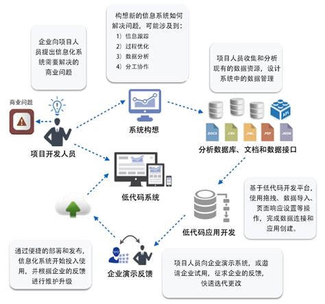 撸了个低代码开发平台,低代码平台