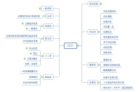 八种常见的思维导图类型,免费的思维导图软件