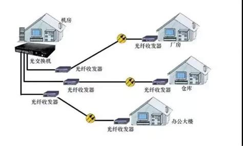 远距离光纤监控传输方案,光纤监控方案