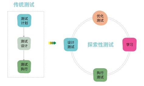 测试过程发现问题描述,如何在测试过程中发现问题