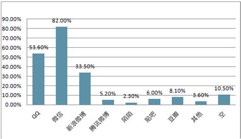 国外哪个社交软件,为什么腾讯的社交软件